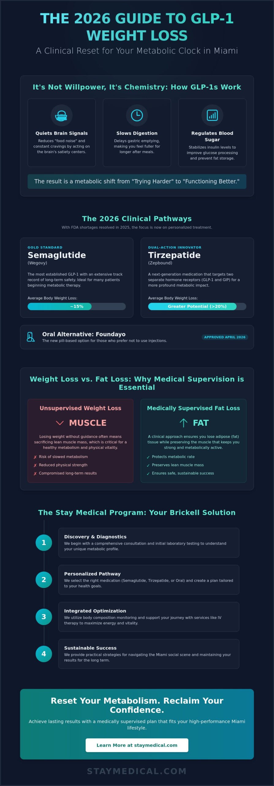 GLP-1 Weight Loss in Miami: A Clinical Guide to Sustainable Results in 2026