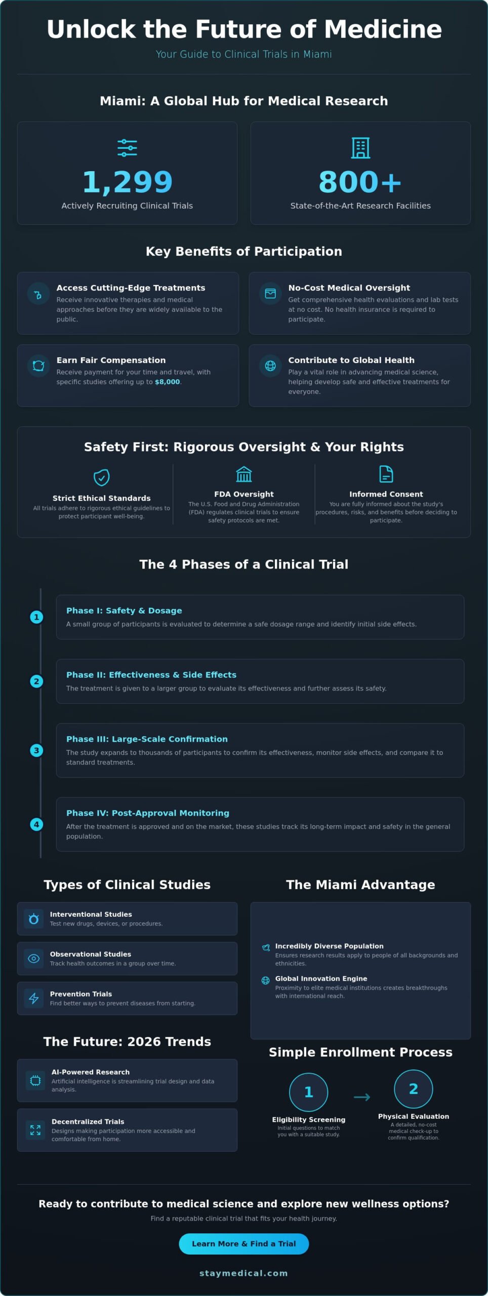 Clinical Trials and Research Opportunities in Miami