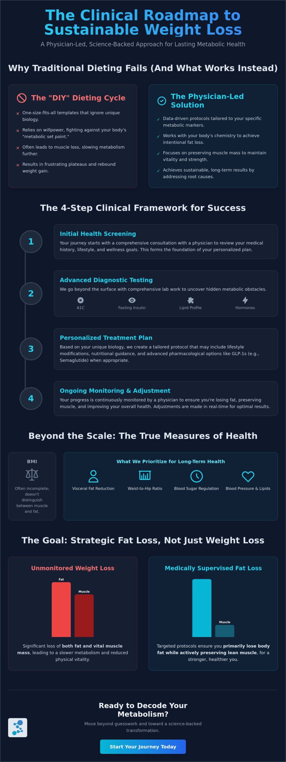 Medically Supervised Weight Loss in Miami: A Comprehensive Guide to Sustainable Results in 2026