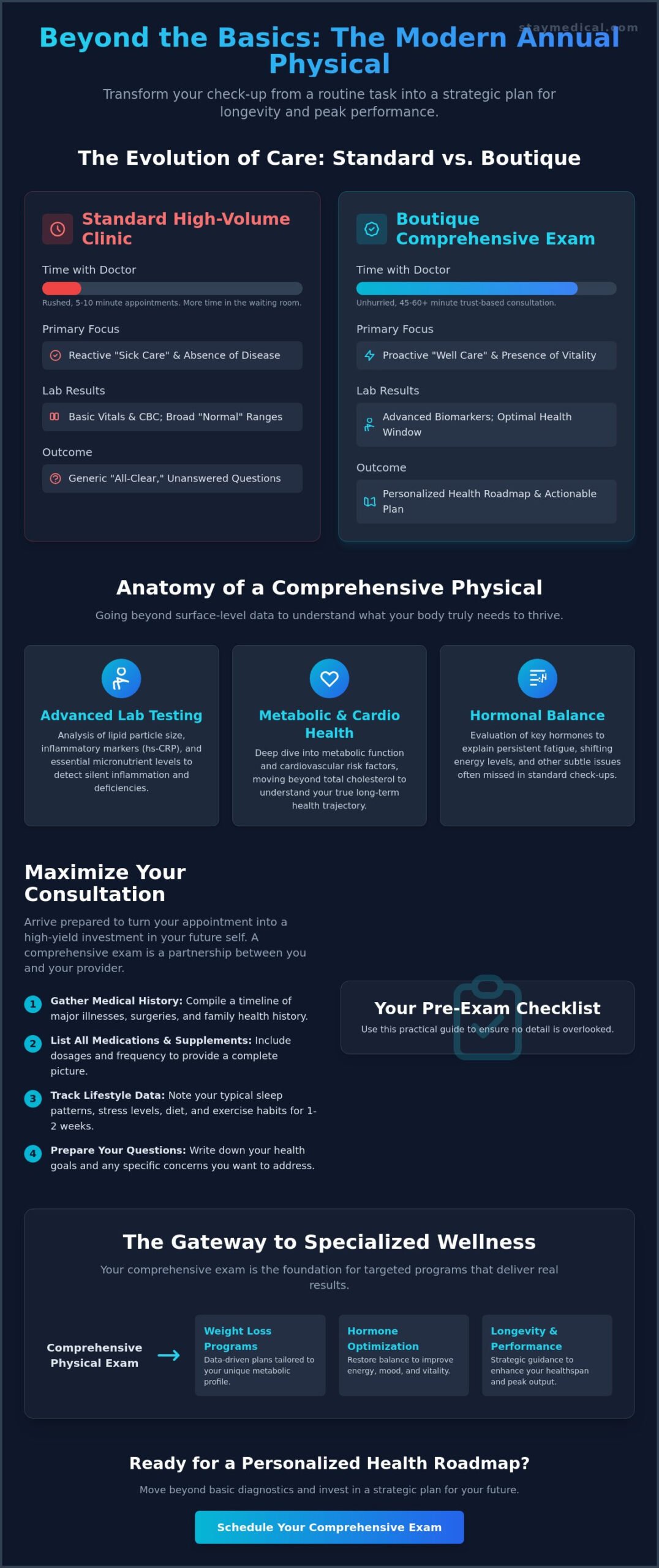 The Comprehensive Annual Physical Exam in Miami: A Foundation for Longevity