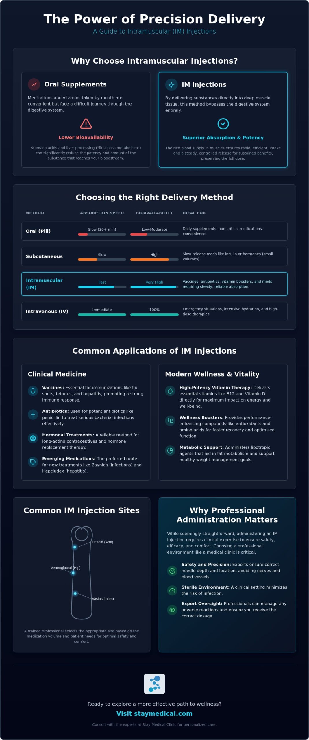 What Is Intramuscular Injection Used For? A Guide to IM Therapy