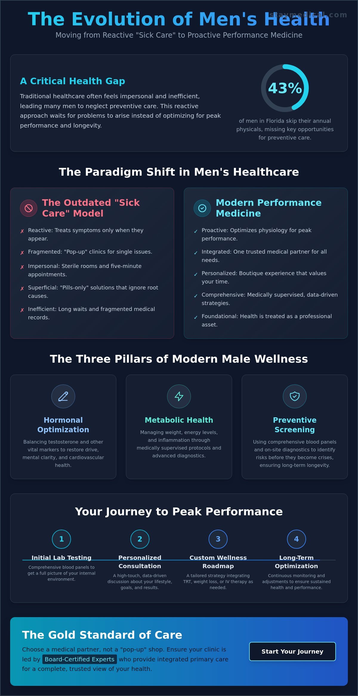 Men's Health Clinic Miami: The Evolution of Integrated Primary Care in 2026