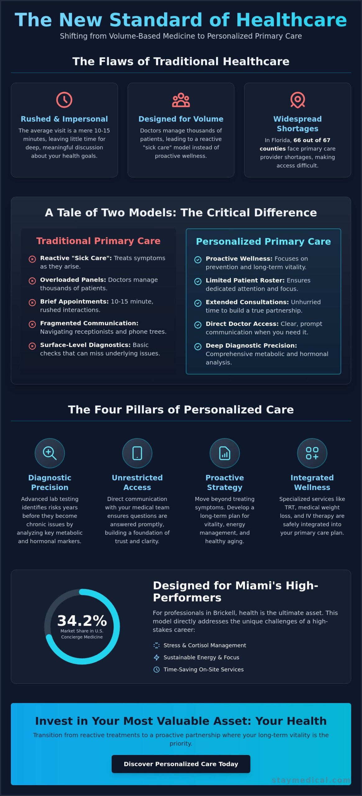 Personalized Primary Care in Miami: A Guide to Boutique Healthcare