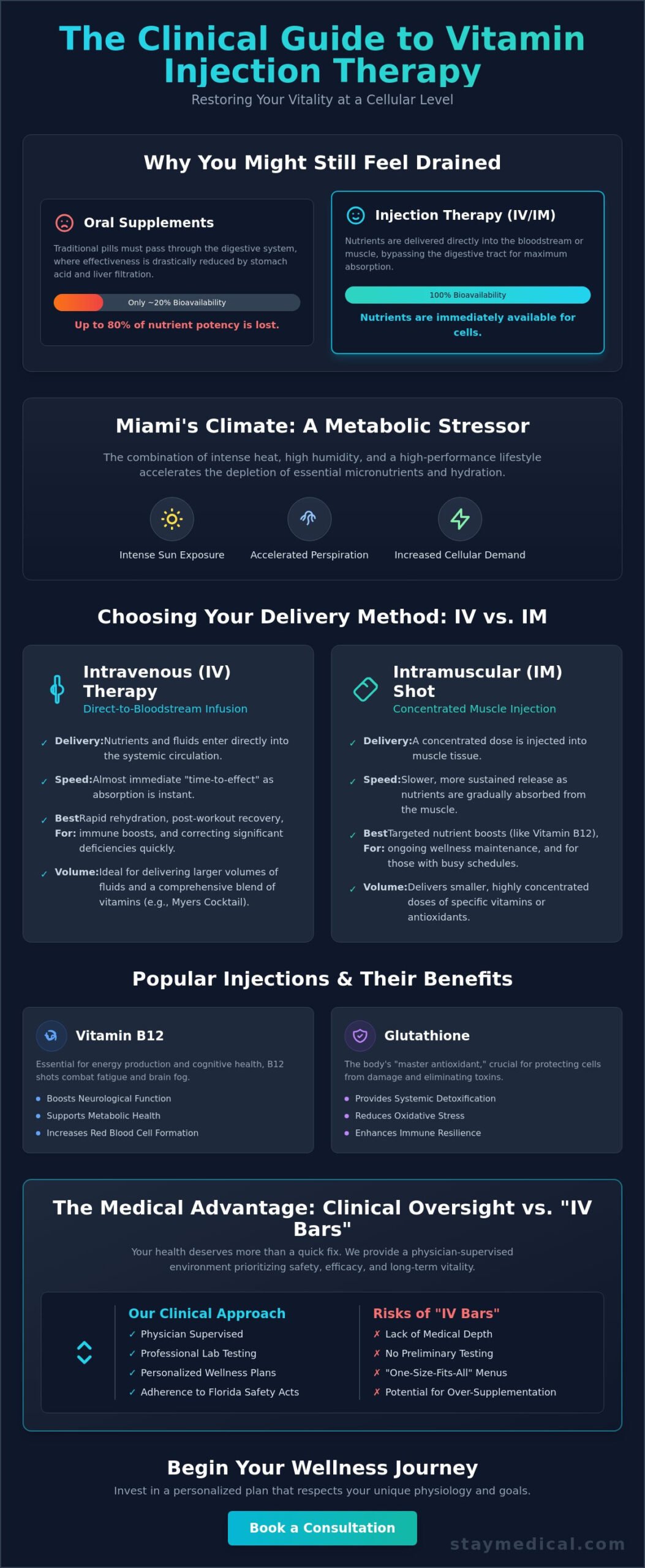 Vitamin Injection Therapy in Miami: The Modern Guide to IM and IV Wellness