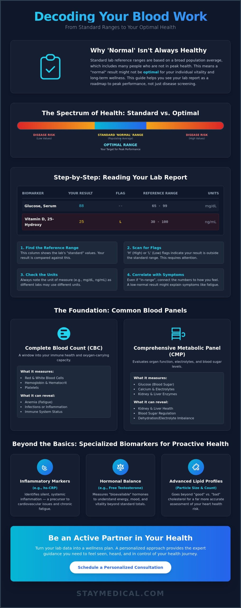Interpreting Blood Work Results: A Step-by-Step Guide to Understanding Your Health