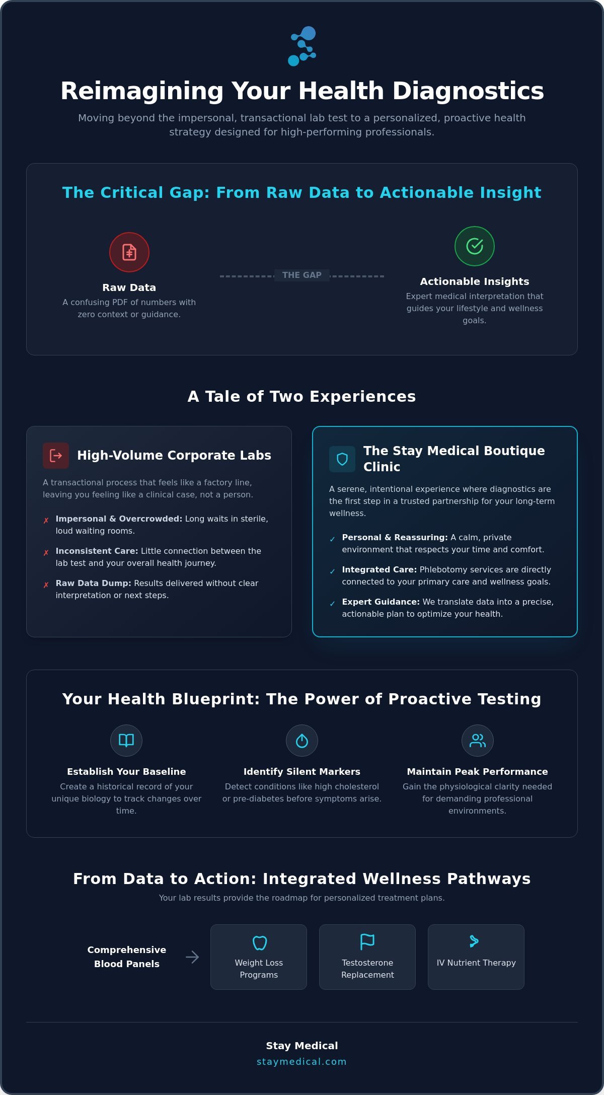 Laboratory Testing Services in Brickell, Miami