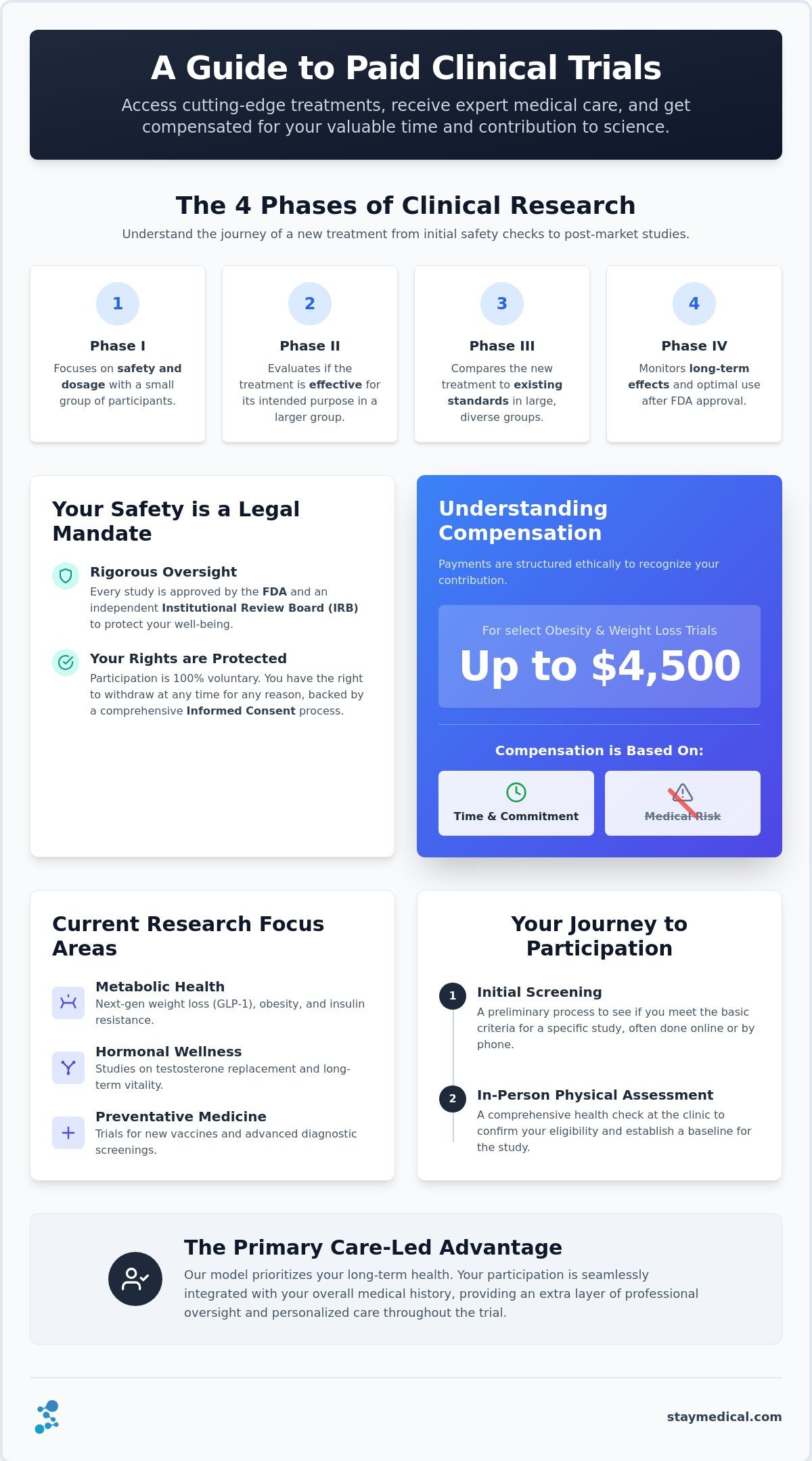 Paid Clinical Trials in Miami: A Comprehensive Guide to Participation in 2026