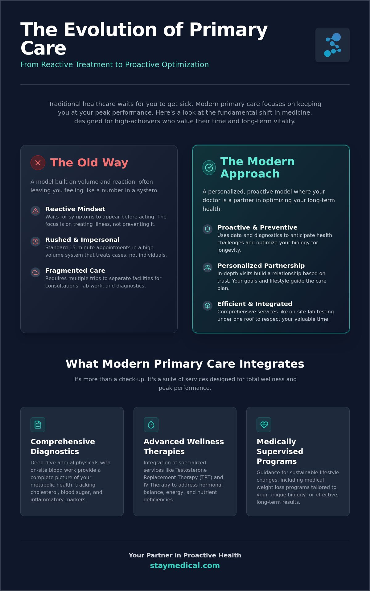 Modern Primary Care in Miami: A Guide to Proactive Health in 2026