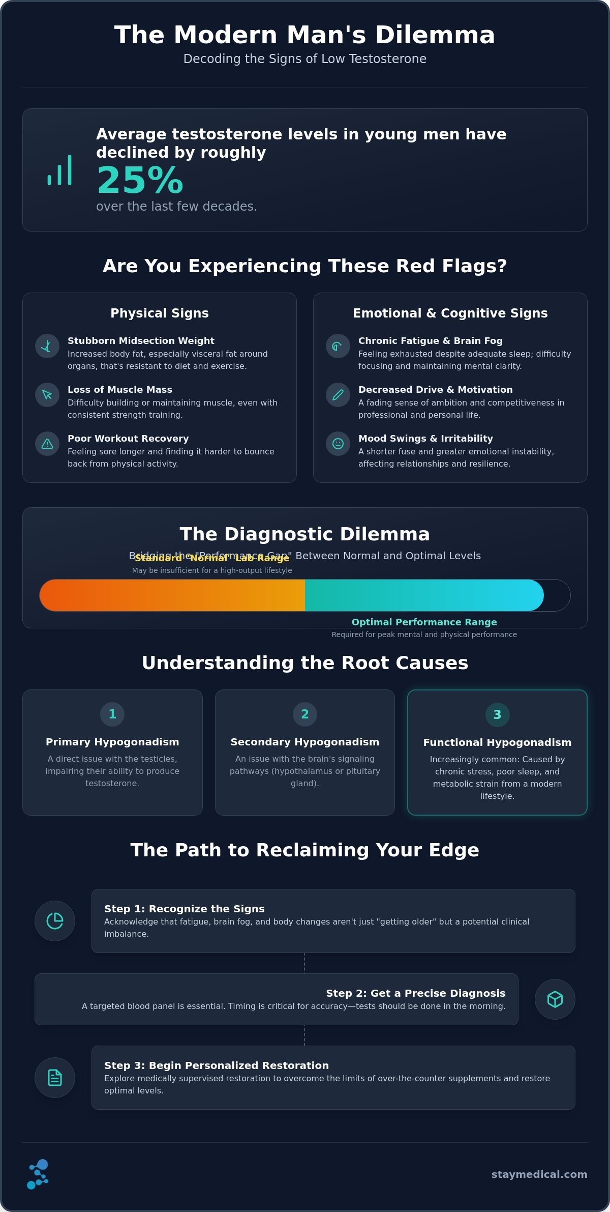 Identifying the Common Signs of Low Testosterone in Men: A 2026 Guide to Vitality