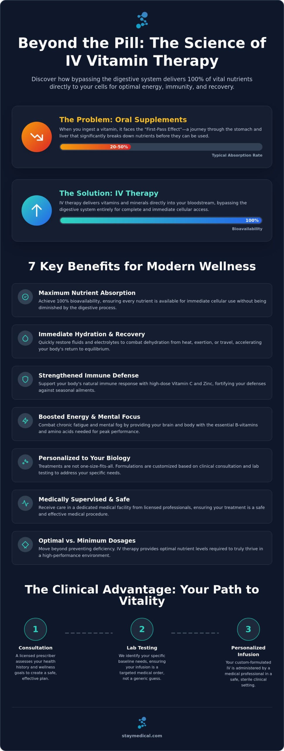 7 Science-Backed Benefits of IV Vitamin Therapy: A 2026 Wellness Guide