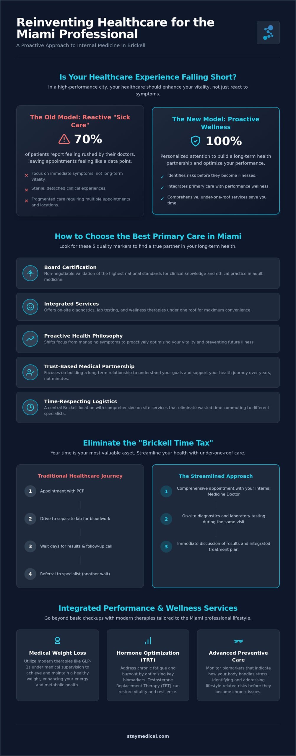 Internal Medicine Doctor in Brickell: Personalized Primary Care for the Miami Lifestyle