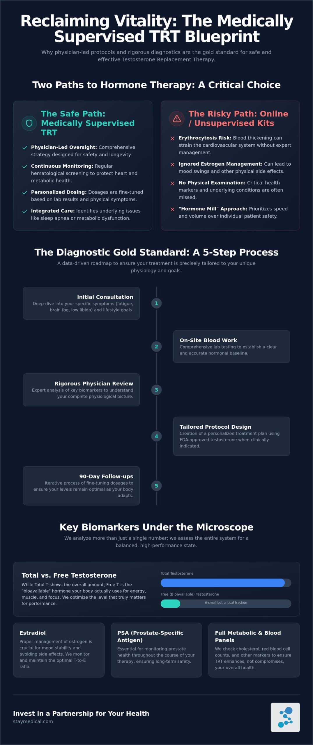 Medically Supervised TRT in Miami: The Gold Standard for Men’s Vitality in 2026