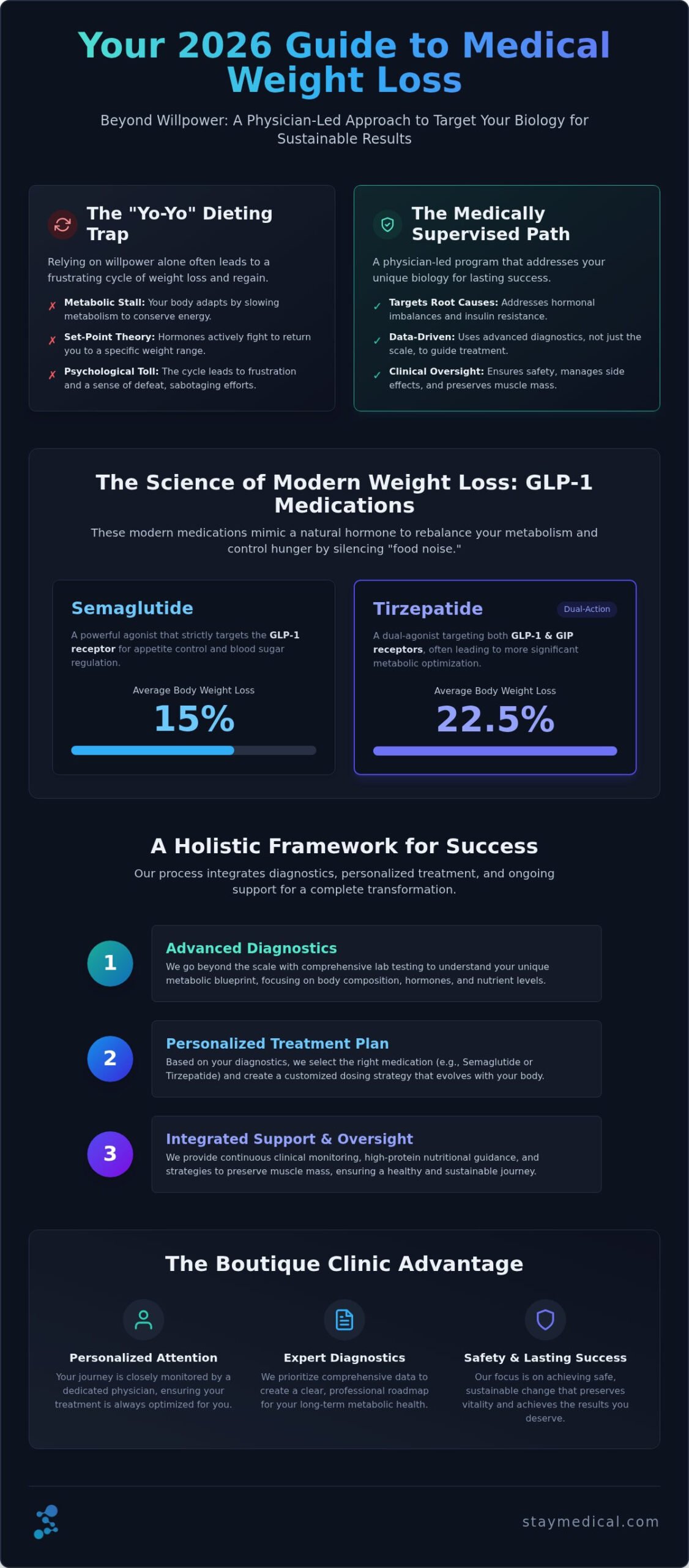 Medical Weight Loss: A Comprehensive 2026 Guide