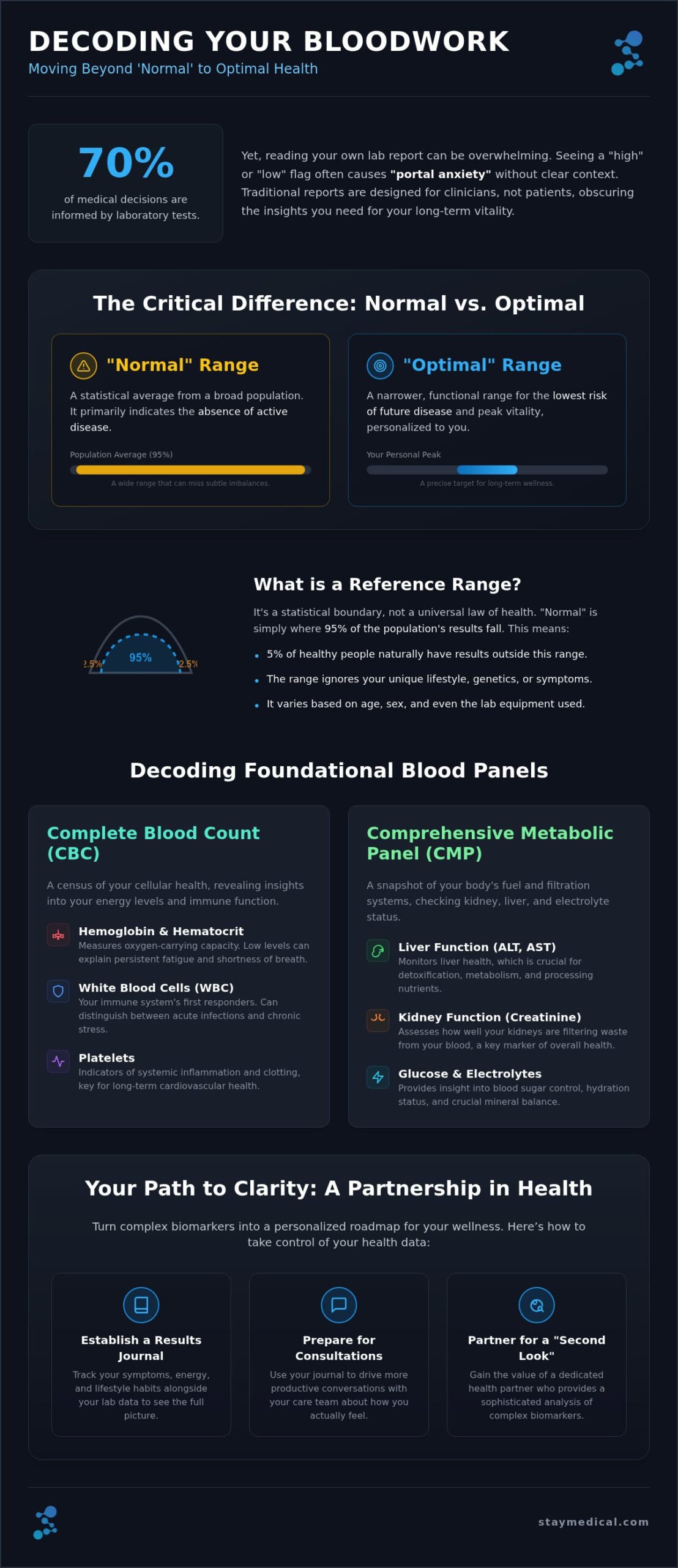 Interpreting Blood Work: A Patient Guide for 2026