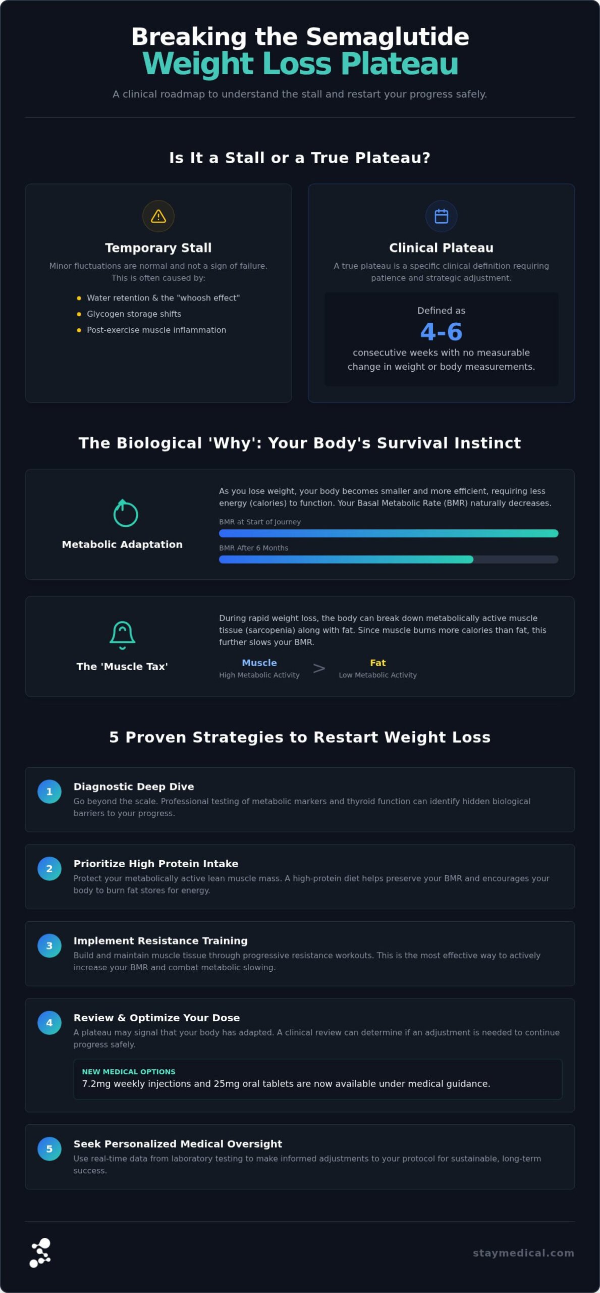 How to Break a Weight Loss Plateau on Semaglutide: A Medical Protocol for 2026