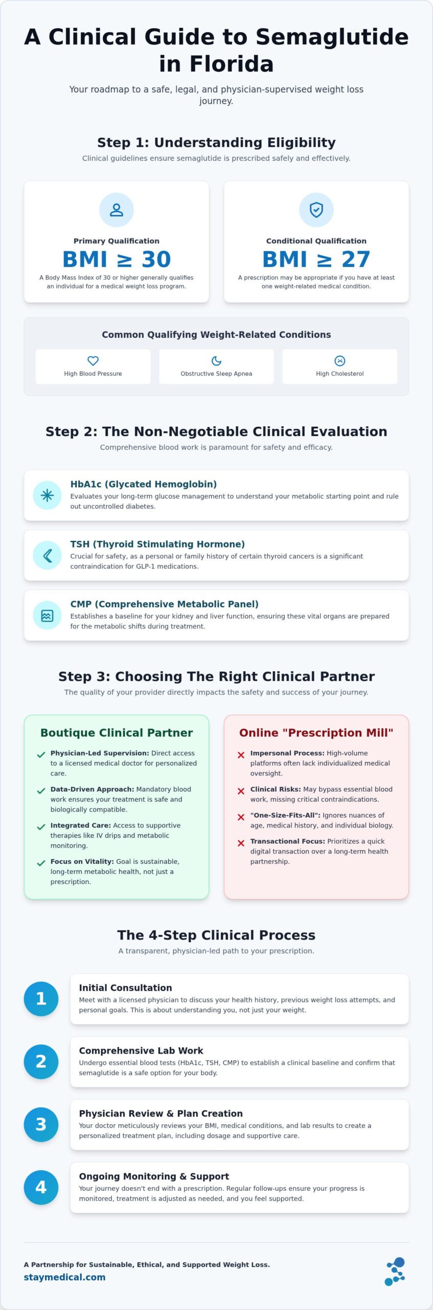 How to Get Prescribed Semaglutide in Florida: A Step-by-Step Clinical Guide (2026)