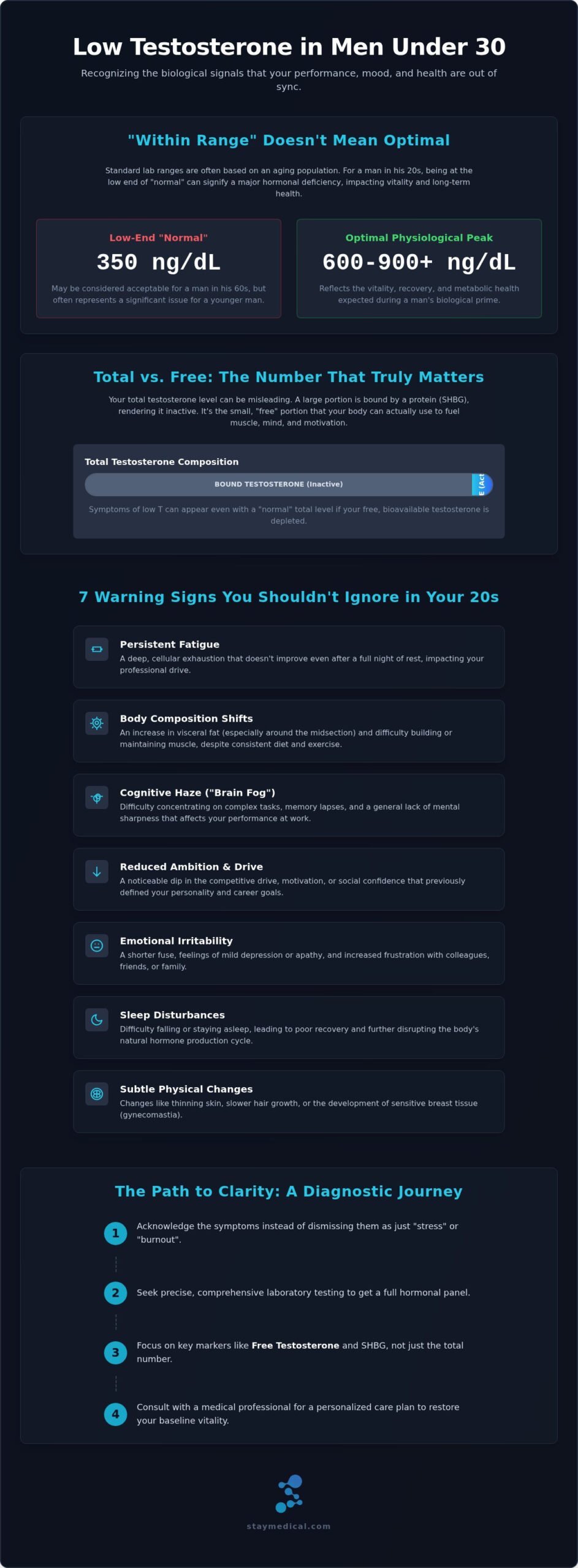 Signs of Low T in Men Under 30: A Comprehensive Guide to Early Hormonal Health