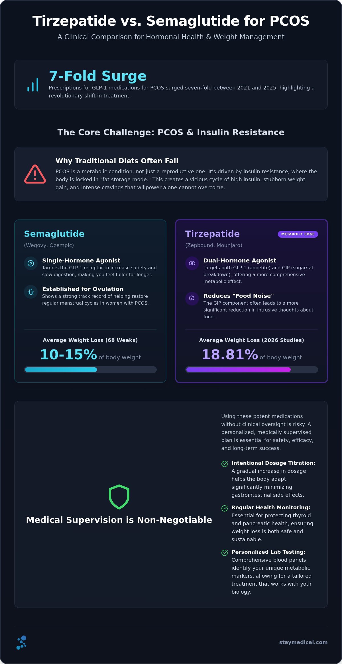 Tirzepatide vs. Semaglutide for PCOS Weight Loss: A Clinical Comparison for 2026