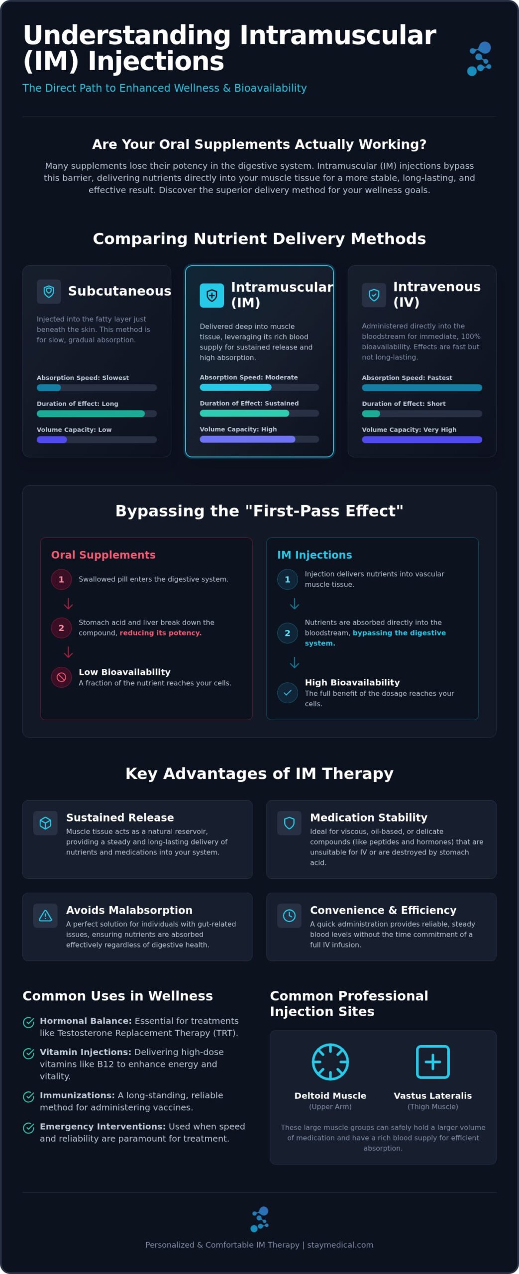 What is Intramuscular Injection? A Guide to IM Therapy