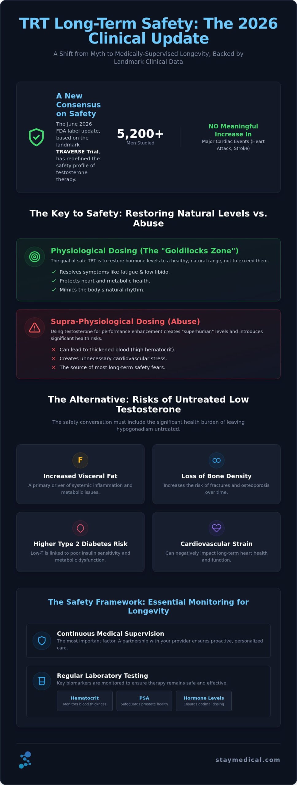Is TRT Safe Long Term? The Facts About Testosterone Therapy in 2026