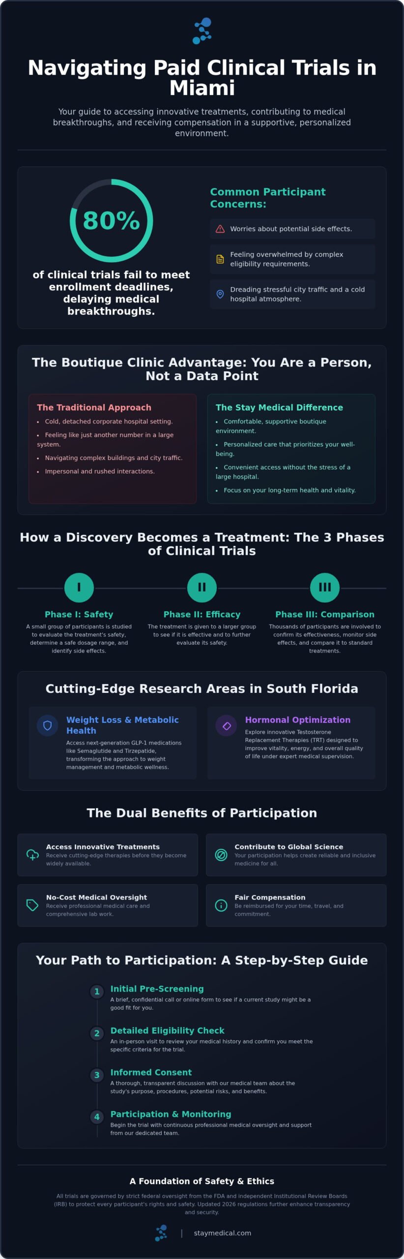 Paid Clinical Trials in Miami: A Guide to Participation and Research Opportunities in 2026