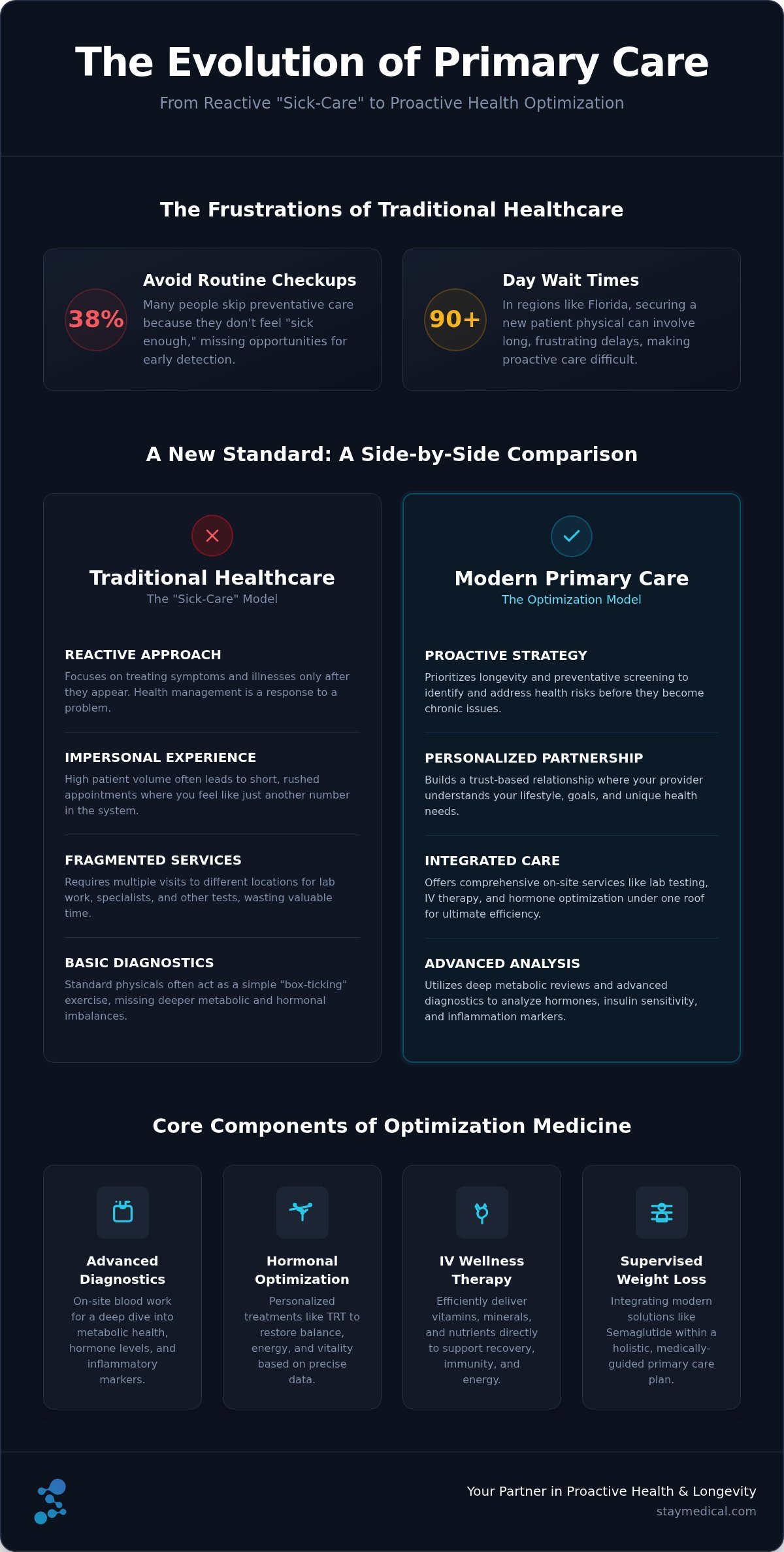 Modern Primary Care in Miami: A Guide to Proactive Health in 2026