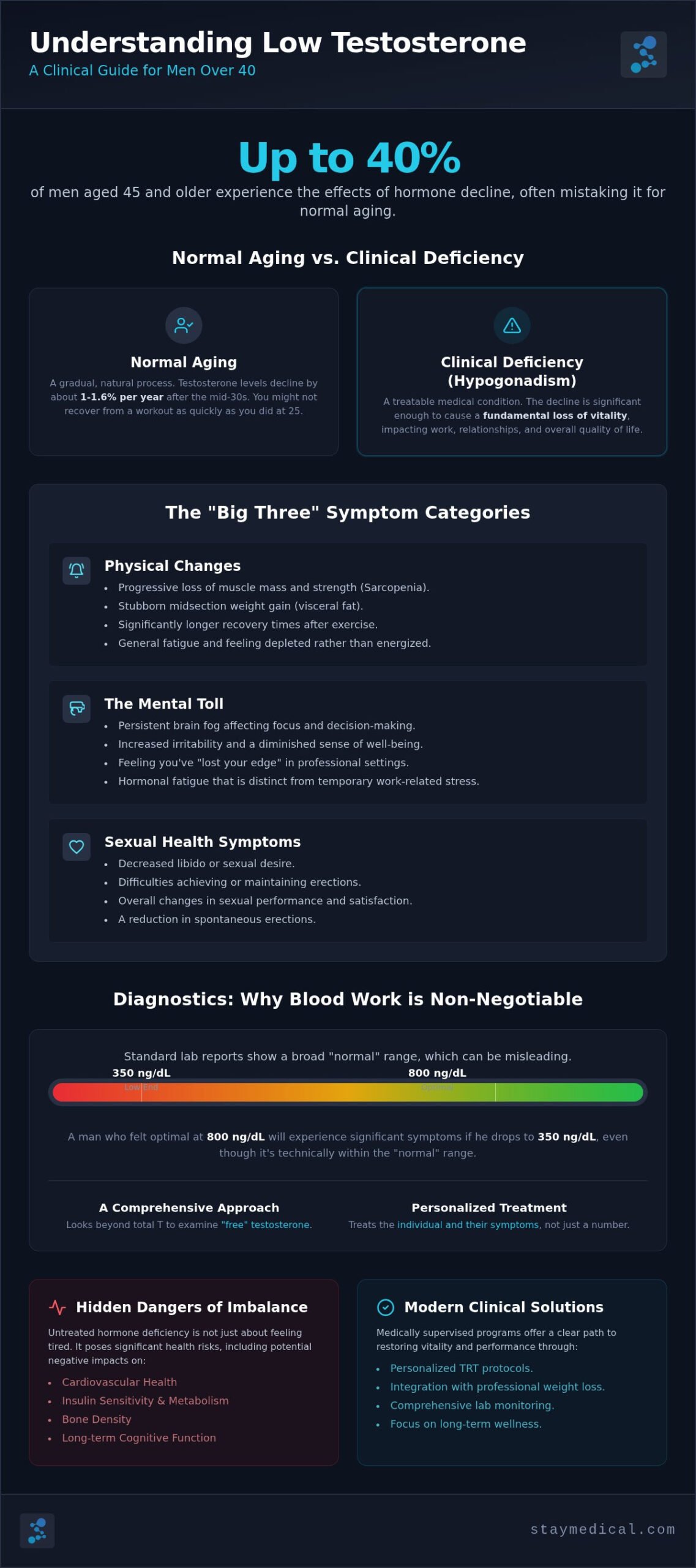 Low Testosterone Symptoms in Men Over 40: Normal Aging vs. Clinical Deficiency