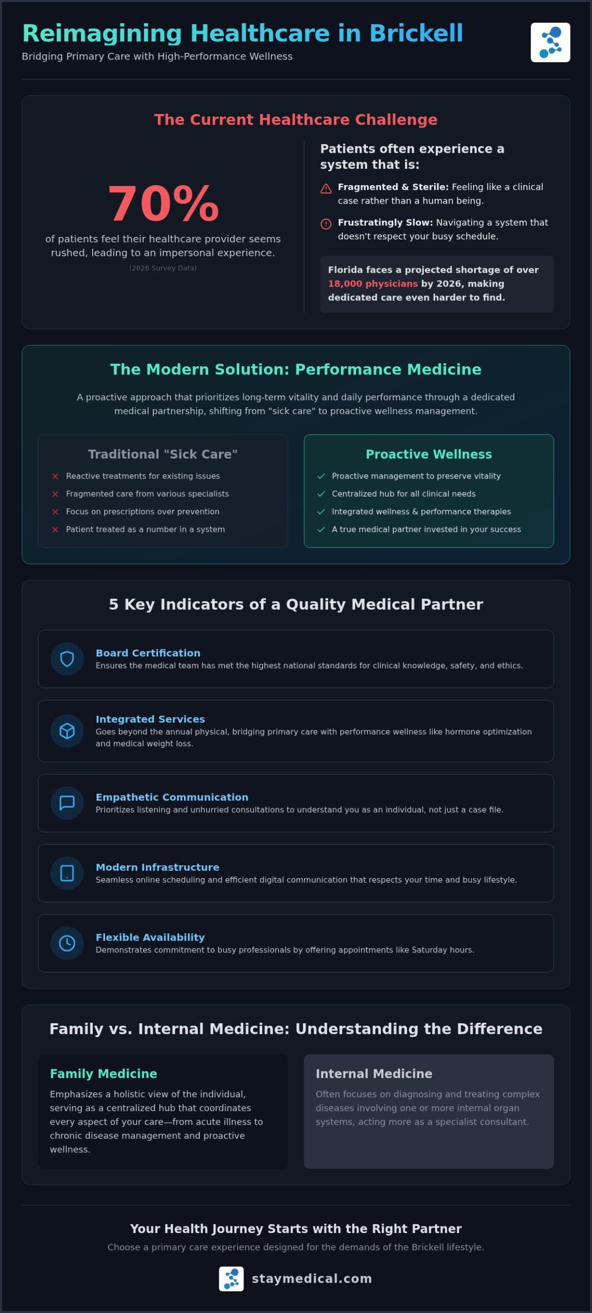 Family Medicine Doctor in Brickell: Personalized Care for the Miami Lifestyle