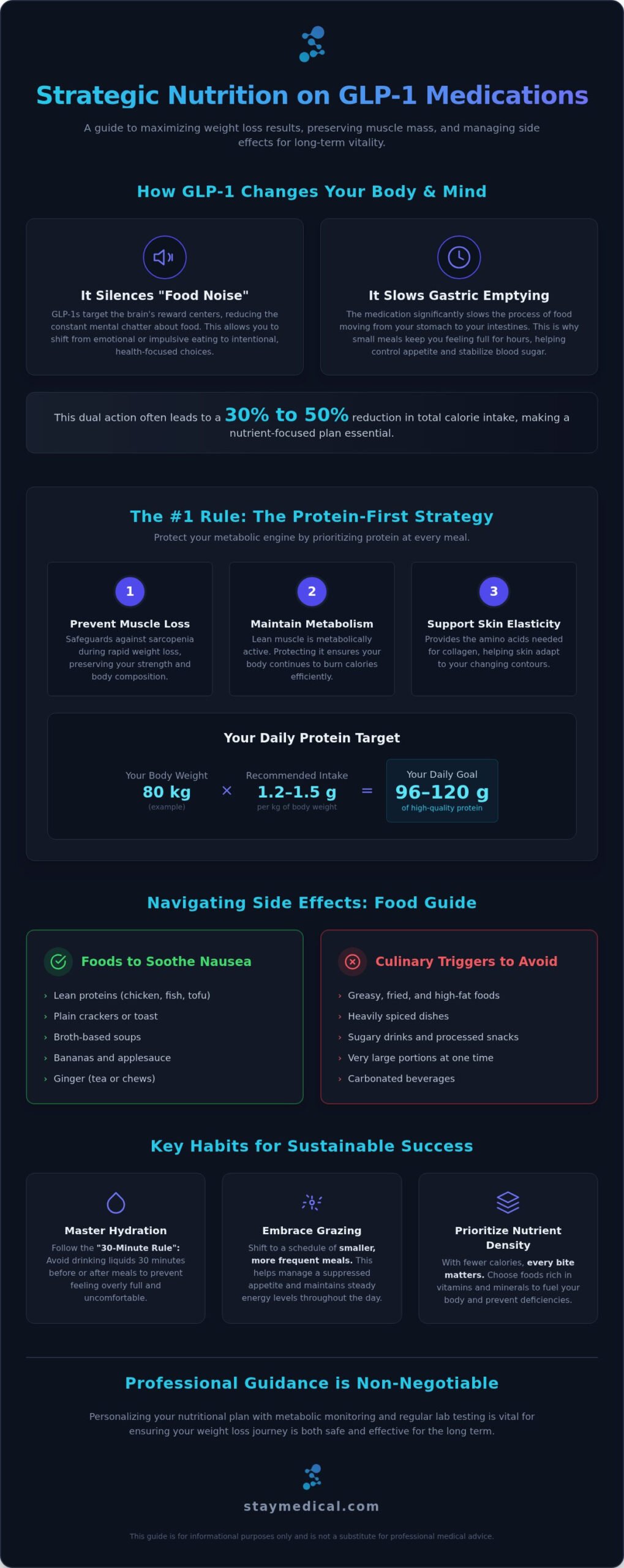 What to Eat While on GLP-1 Medication: A Clinical Nutrition Guide (2026)