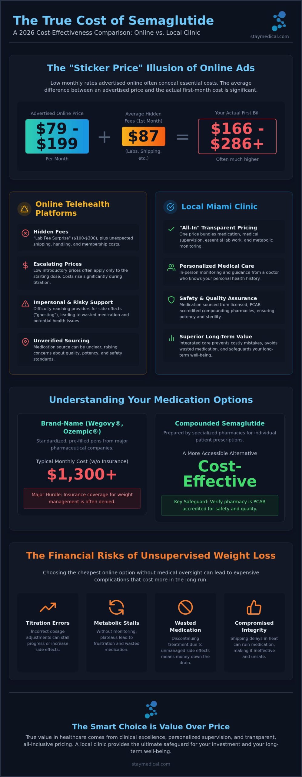 Is It Cheaper to Get Semaglutide From a Local Clinic? A 2026 Price & Value Guide