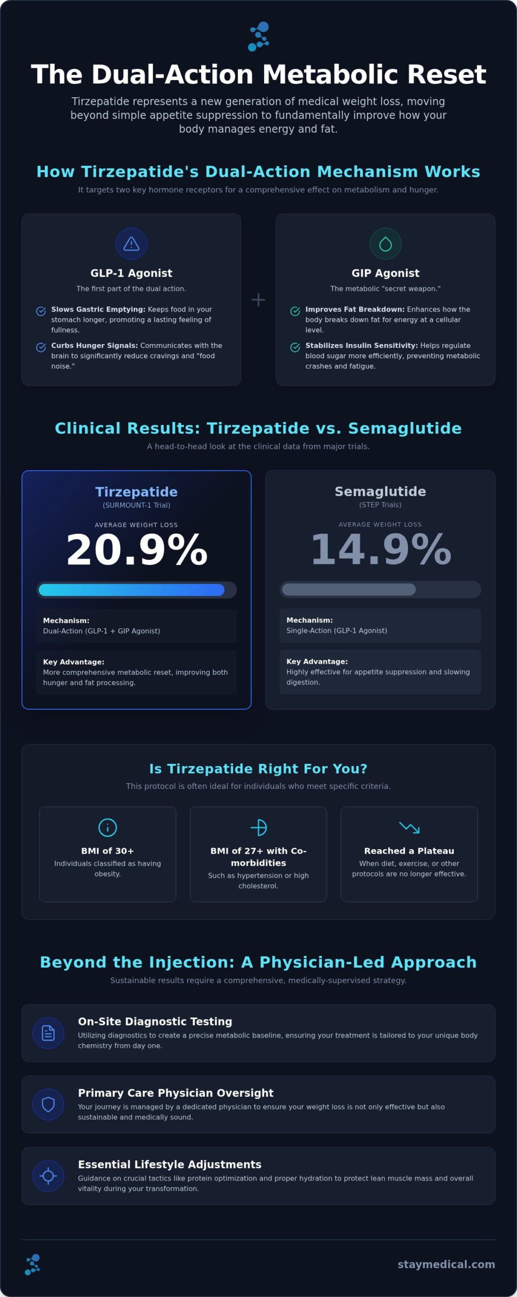 Tirzepatide Weight Loss Miami: Stay Medical Clinic Guide