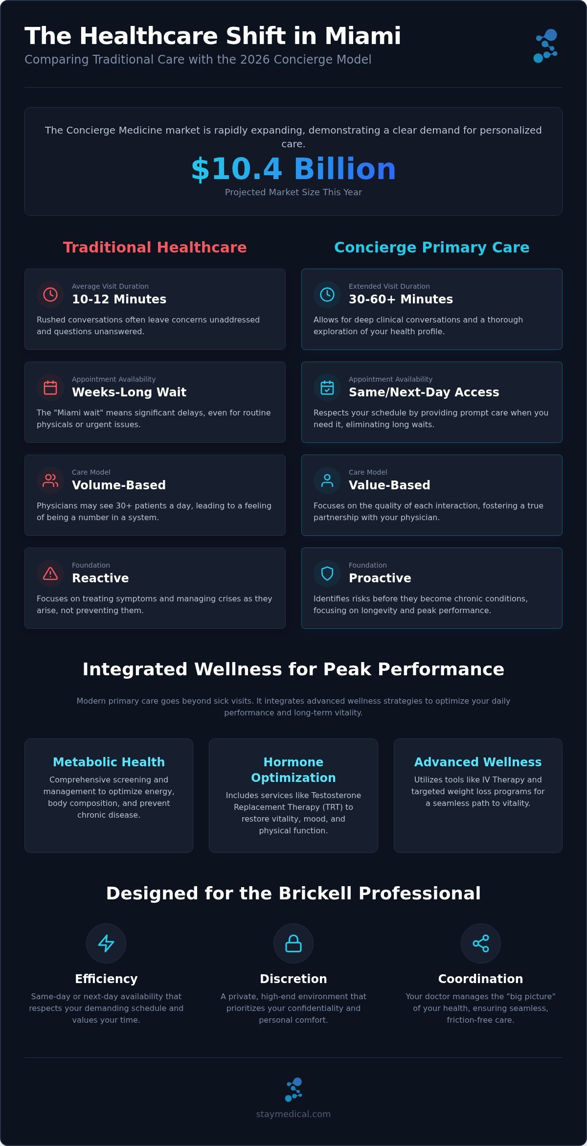 Concierge Primary Care in Miami: 2026 Healthcare Guide
