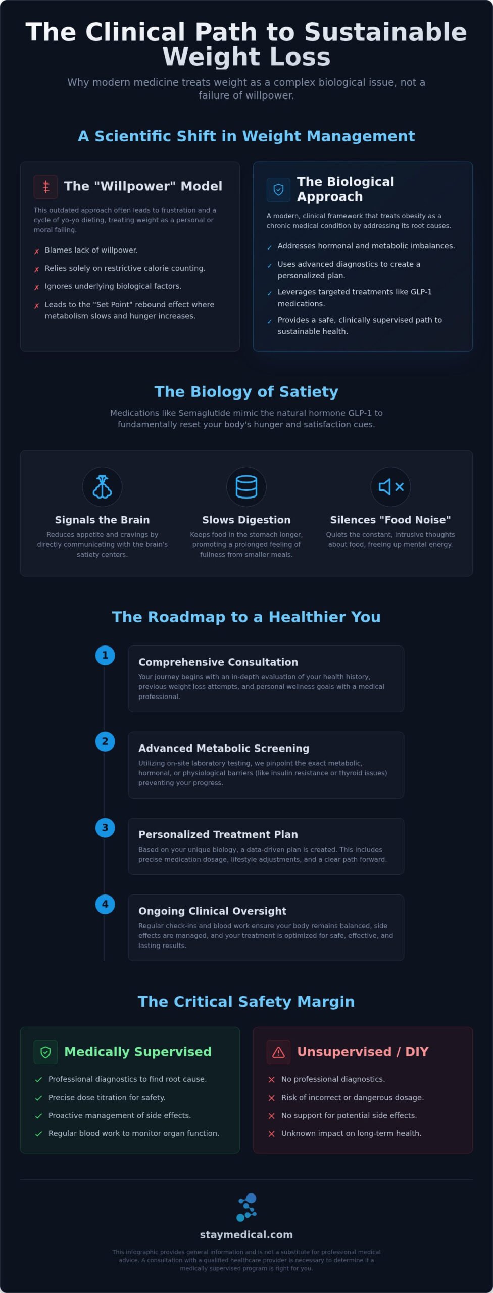 Medical Weight Loss: A Scientific Guide to Success