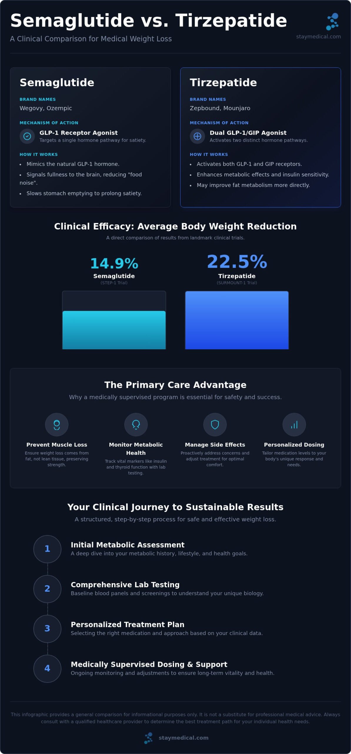 Semaglutide vs. Tirzepatide for Weight Loss in Miami: A 2026 Clinical Comparison