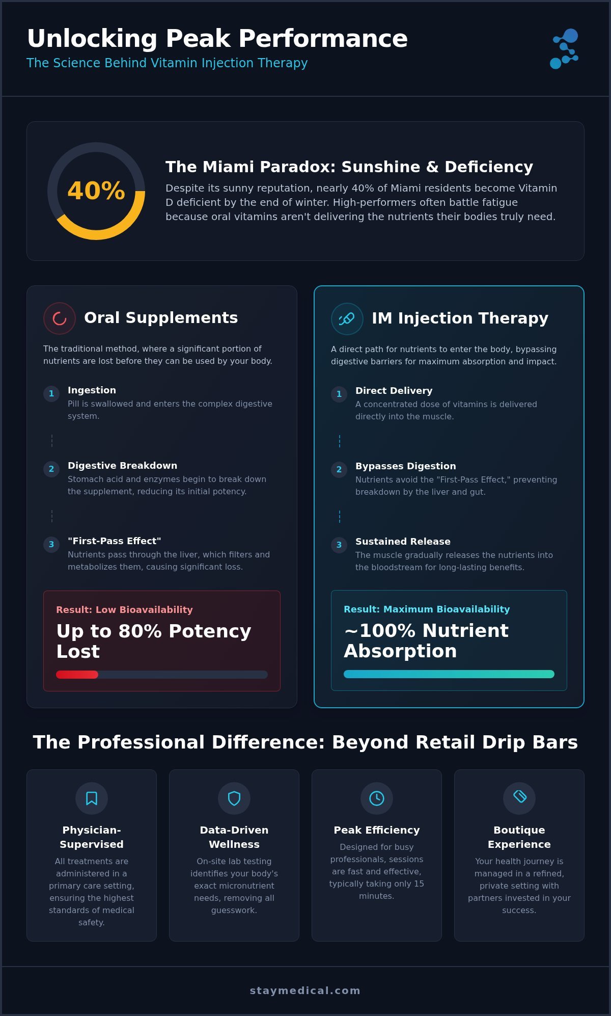 Vitamin Injection Therapy in Miami: The Boutique Guide to Peak Vitality (2026)