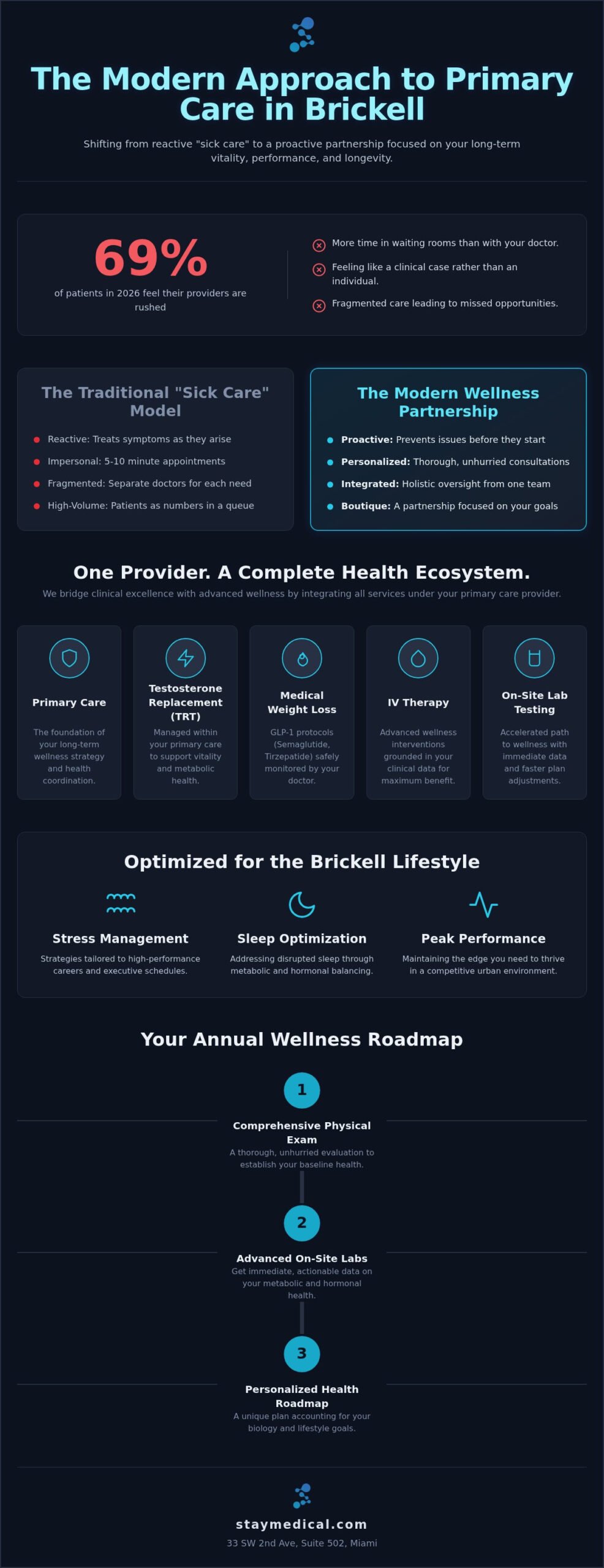 Family Medicine Doctor in Brickell: Personalized Primary Care for 2026