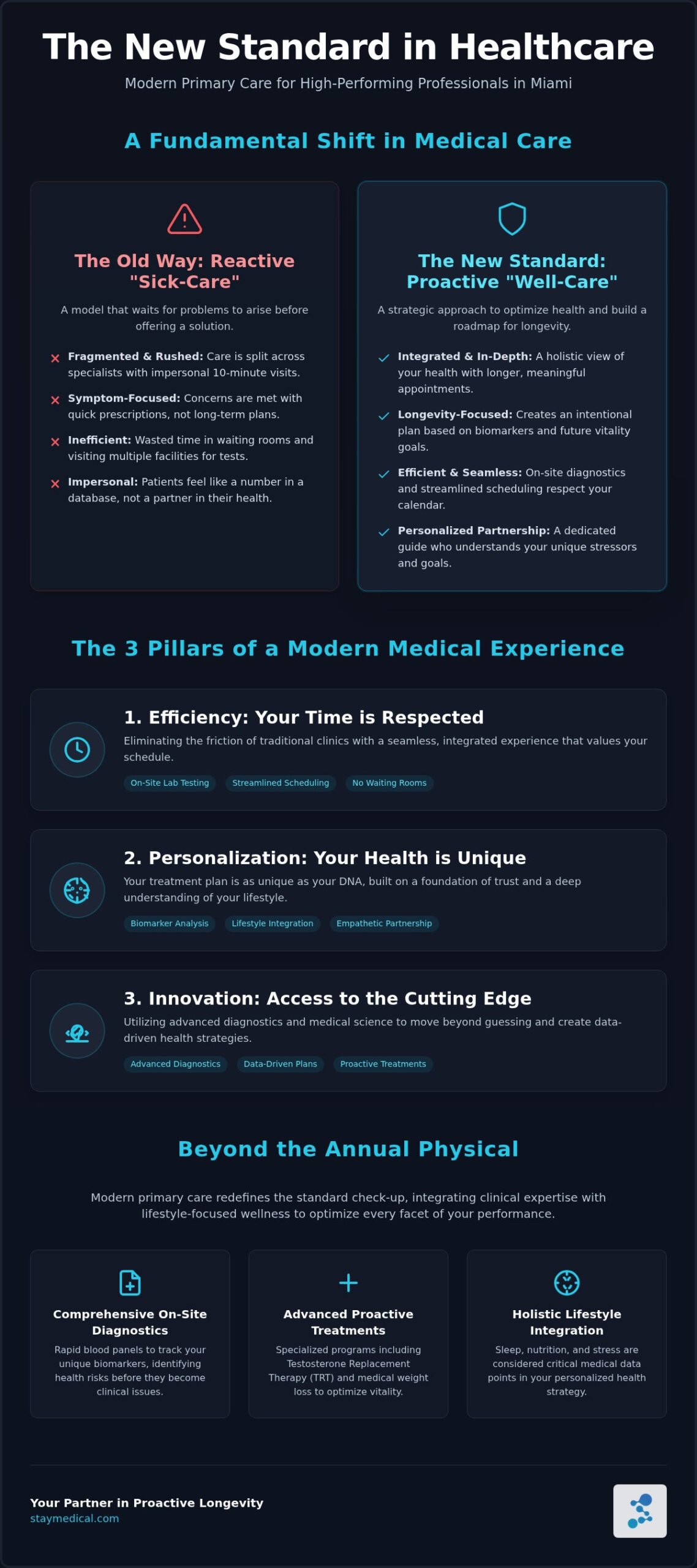 Modern Primary Care in Miami: Redefining Healthcare for the Busy Professional