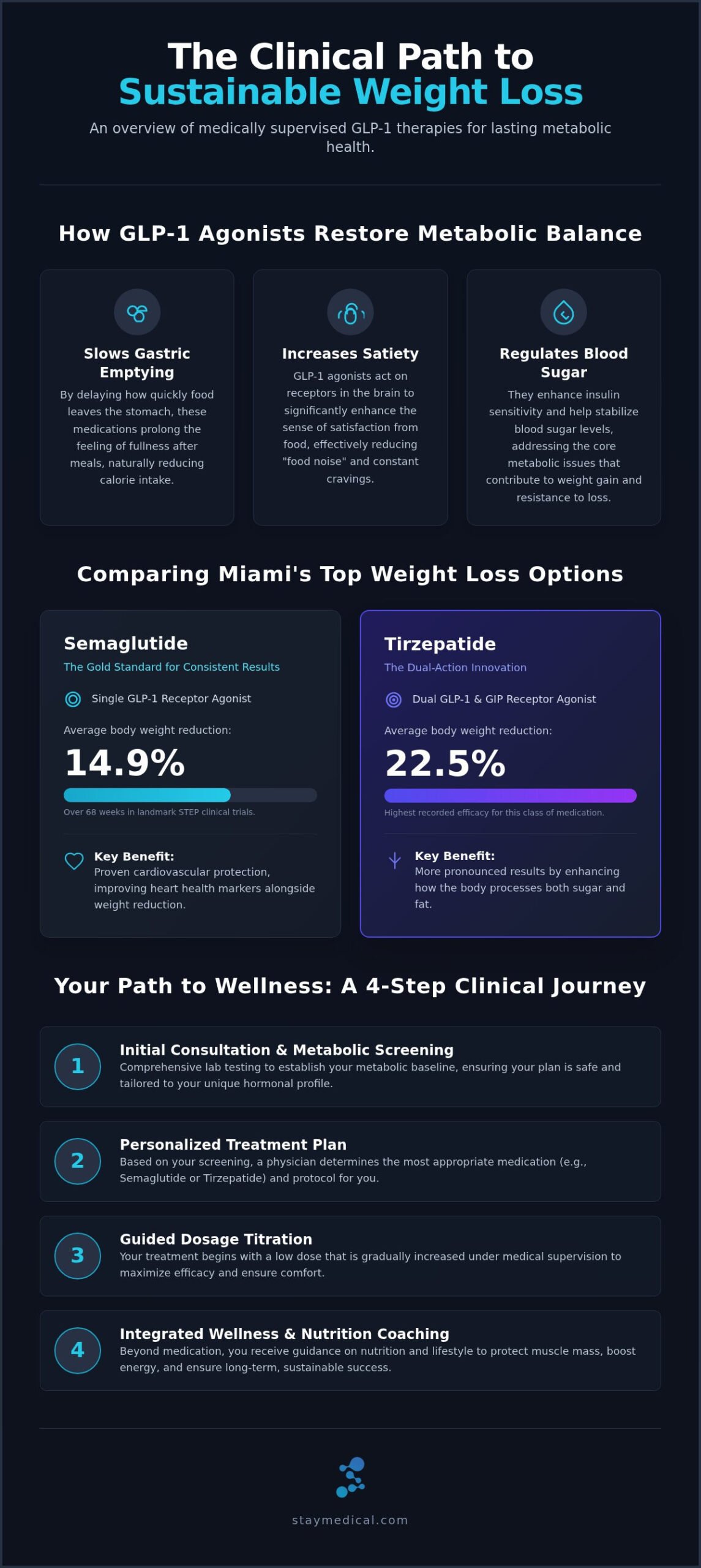Doctor Prescribed Weight Loss Shots in Miami & Brickell