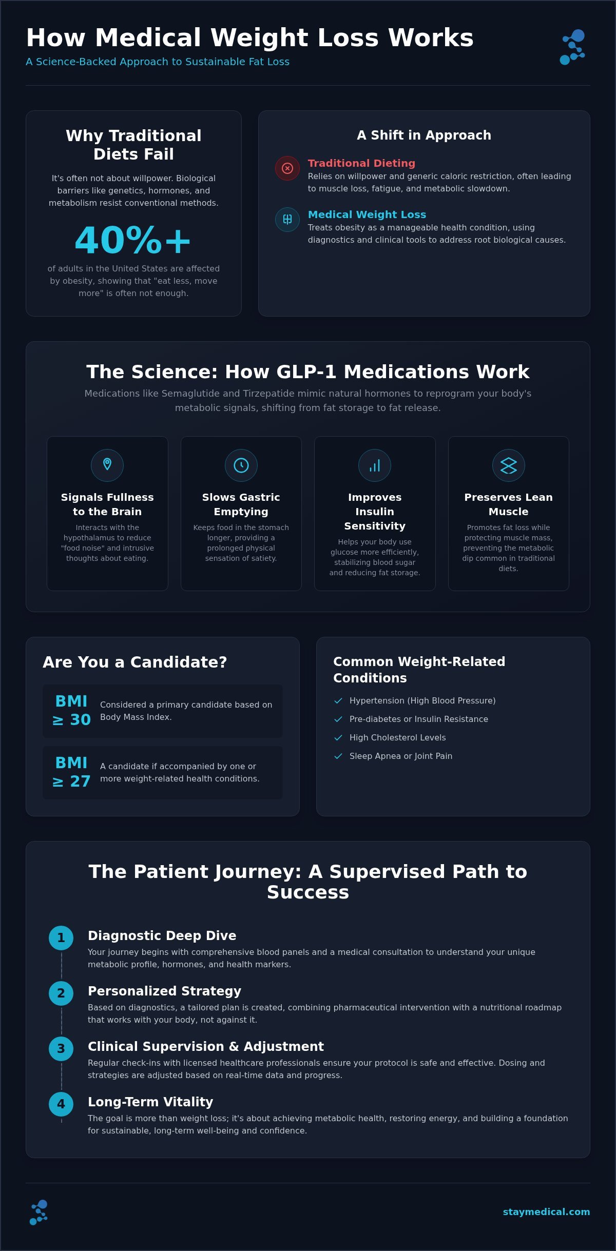 How Does Medical Weight Loss Work? A Science-Based Guide to Sustainable Results
