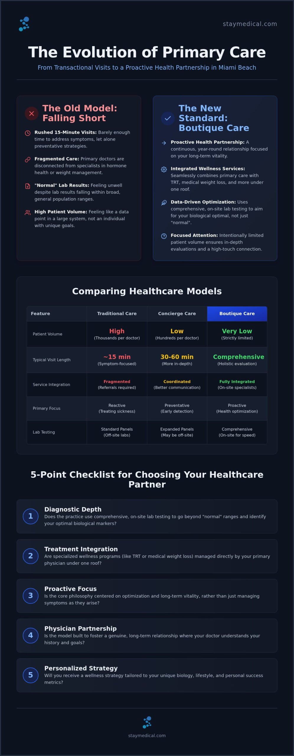 Personalized Primary Care in Miami Beach: A Boutique Approach to Modern Wellness
