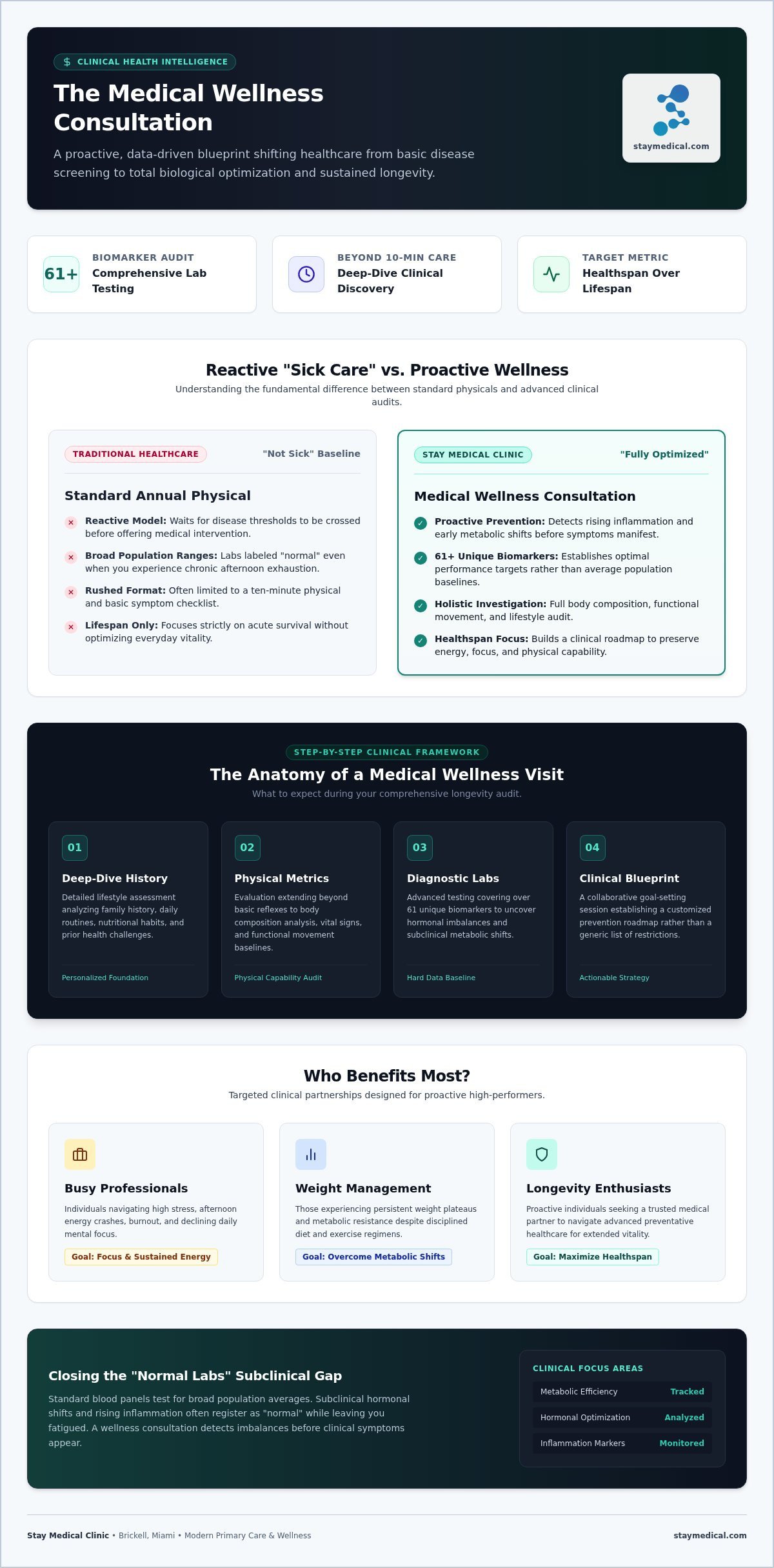 What Is a Wellness Consultation? A Clinical Guide to Personalized Health in 2026