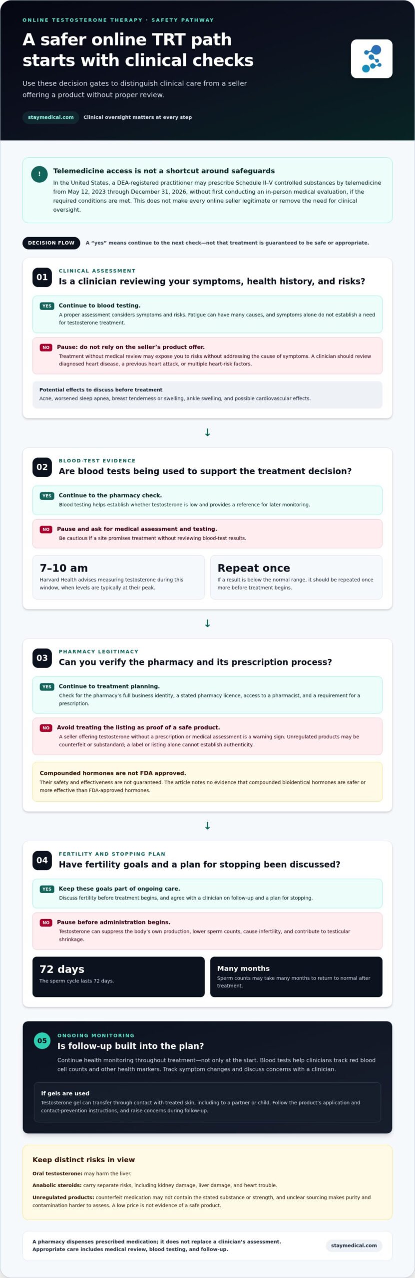 Risks of buying testosterone online, from unregulated sources to health monitoring